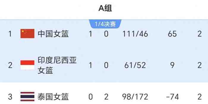 41-110！亚运会A组最大惨败诞生，中国女篮强势出线，张子宇首秀无解