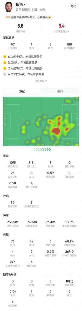 梅西数据：10次射门5次射正+任意球破门，3次关键传球，获评8.6分
