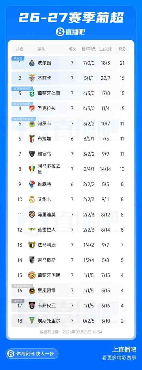 葡超积分榜：波尔图赢下榜首战7轮全胜5分领跑，三大巨头分列前三