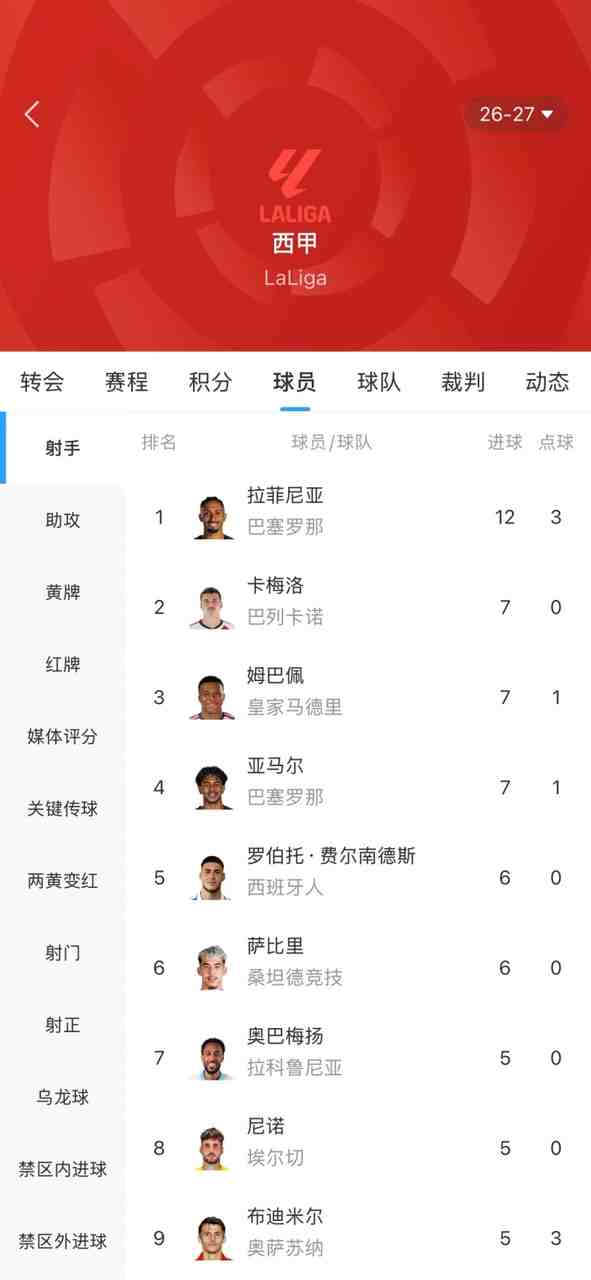 西甲射手榜：拉菲尼亚连场戴帽12球居首，姆巴佩、亚马尔7球第二
