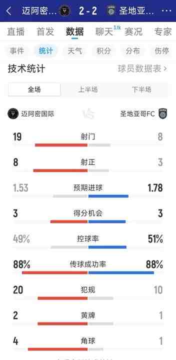 迈阿密国际2-2圣地亚哥FC数据：射门19-8，射正8-3，得分机会3-3