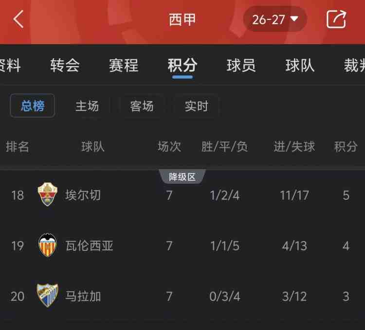 西甲热刺？昔日劲旅瓦伦西亚和马拉加双双陷入降级区